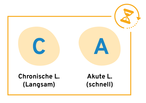 verlauf_chronisch_akut