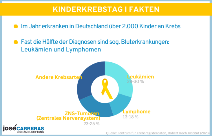 Fakten zum Kinderkrebstag